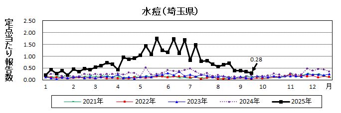 水痘流行グラフ