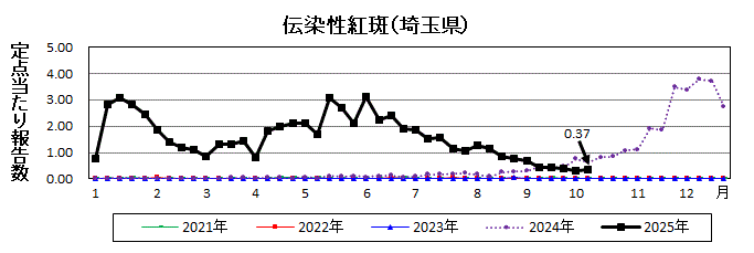 伝染性紅斑流行グラフ