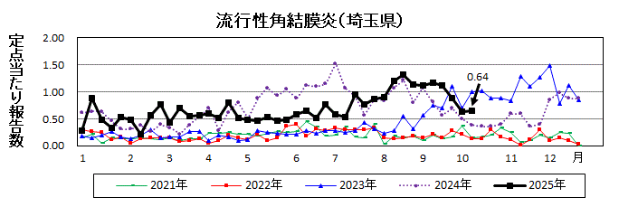 流行性角結膜炎流行グラフ