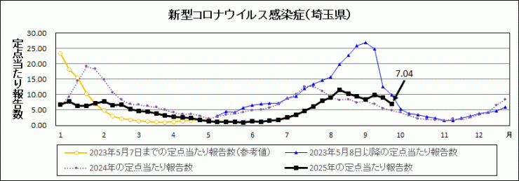 R7年31週covid-19定点当たり報告数