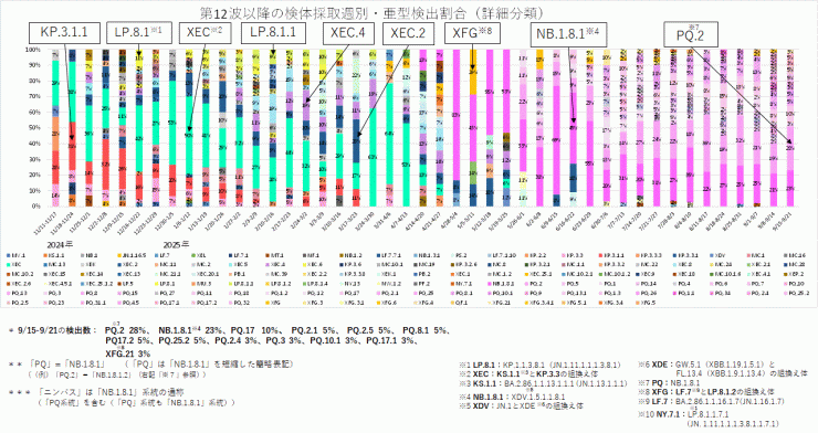 COVID-19_亜型別検出割合の推移(2025年10月2日現在)