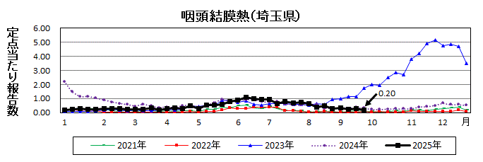 咽頭結膜熱流行グラフ