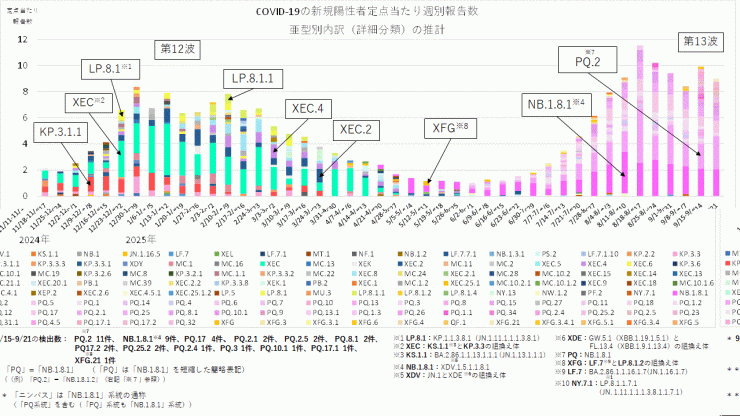 COVID-19_定点当たり報告数_亜型別内訳の推計(2025年10月2日現在)