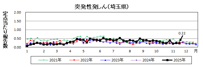 突発性発しん流行グラフ