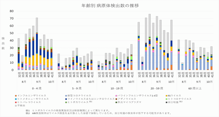 2025年32週から41週までの年齢別病原体検出数の推移