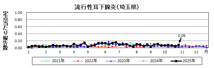 流行性耳下腺炎流行グラフ