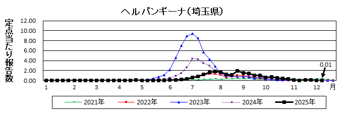 ヘルパンギーナ流行グラフ