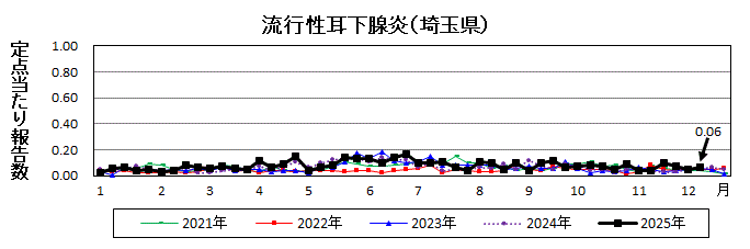 流行性耳下腺炎流行グラフ