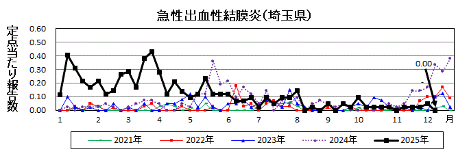 急性出血性結膜炎流行グラフ