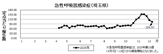 急性呼吸器感染症流行グラフ