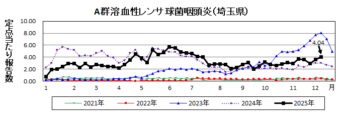 A群溶血性レンサ球菌咽頭炎流行グラフ