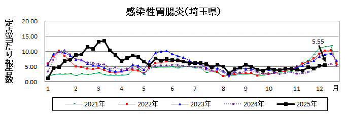 感染性胃腸炎流行グラフ
