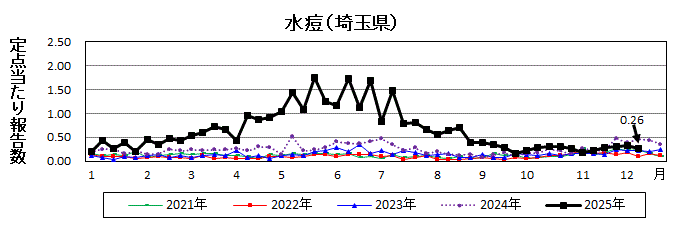 水痘流行グラフ