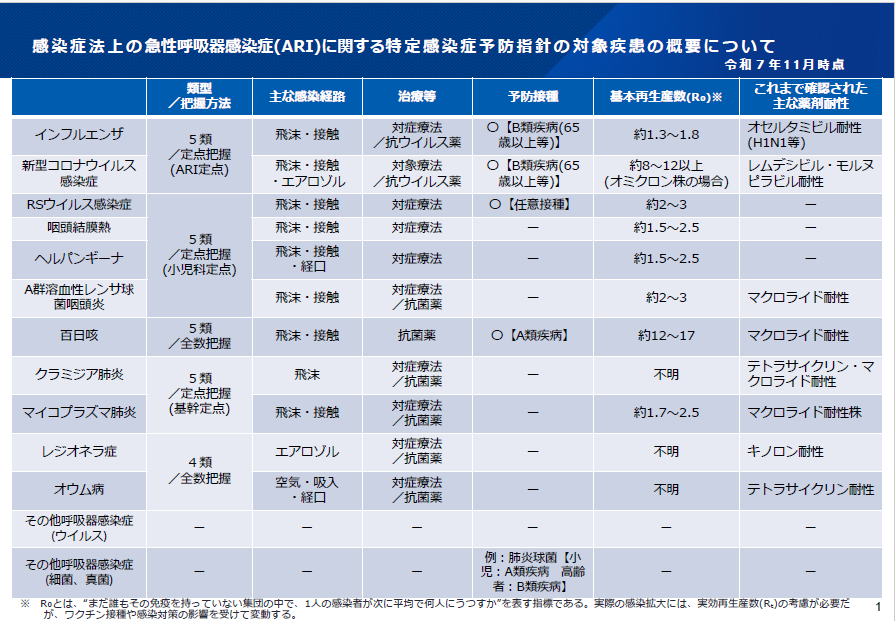 （表１）感染症法上の急性呼吸器感染症（ARI）に関する特定感染症予防指針の対象疾患の概要