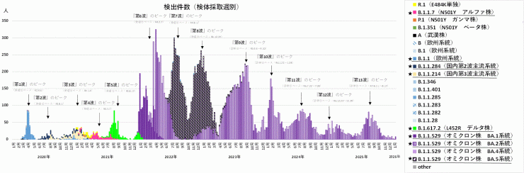 COVID-19_検出ゲノムの推移(2026年1月22日現在)