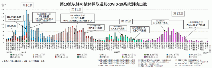 COVID-19_系統別検出数の推移(2026年1月22日現在)