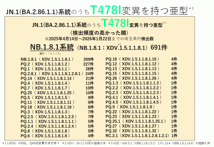 COVID-19_T478I変異を持つ亜型一覧表(2026年1月22日現在)