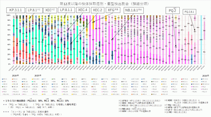COVID-19_亜型別検出割合の推移(2026年1月22日現在)