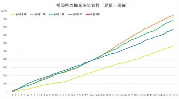 令和３年から令和７年の梅毒感染者グラフです。