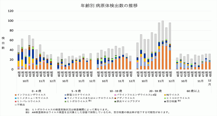 2025年40週から49週までの年齢別病原体検出数の推移