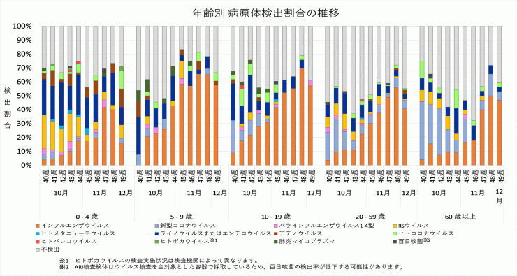 2025年40週から49週までの年齢別病原体検出割合の推移