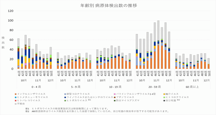 2025年41週から50週までの年齢別病原体検出数の推移