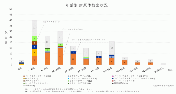 2025年45週の年齢別病原体検出状況