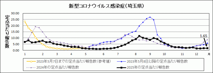 R7年31週covid-19定点当たり報告数