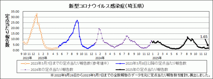 R7年31週covid-19定点当たり報告数(全体)