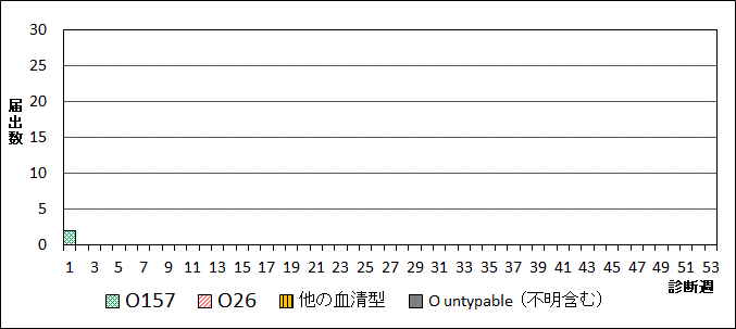 2026年腸管出血性大腸菌週別血清型届出数グラフ