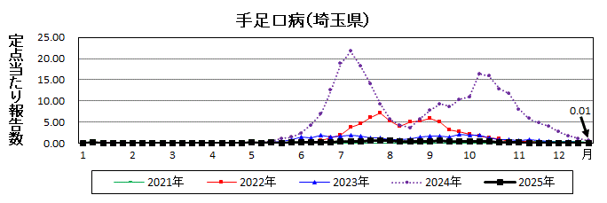 手足口病流行グラフ