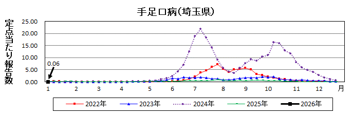 手足口病流行グラフ