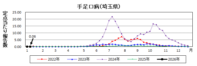手足口病流行グラフ
