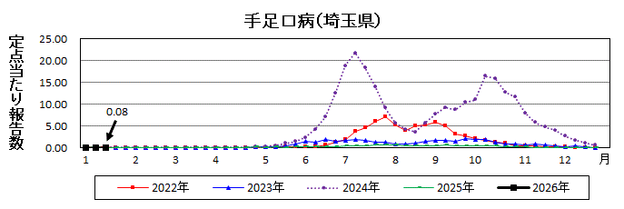 手足口病流行グラフ