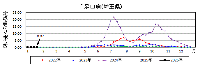 手足口病流行グラフ
