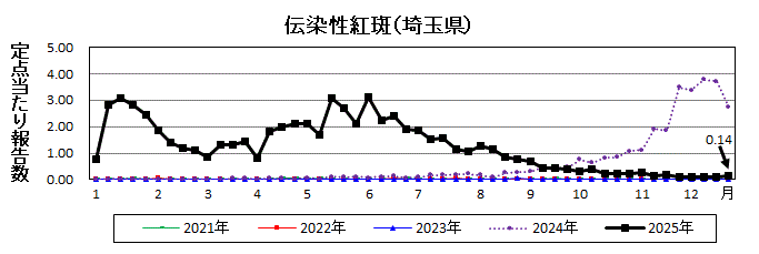 伝染性紅斑流行グラフ
