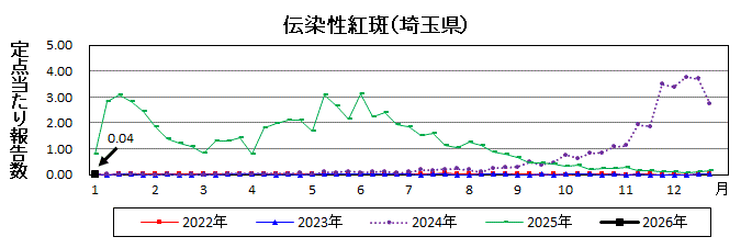 伝染性紅斑流行グラフ