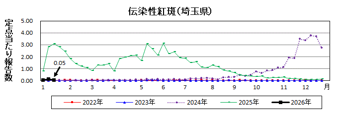 伝染性紅斑流行グラフ