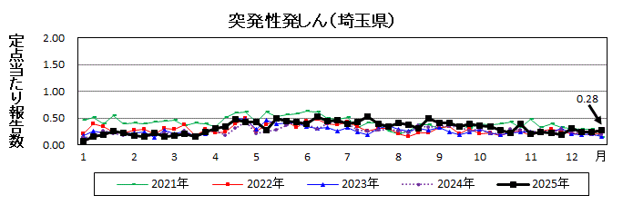 突発性発しん流行グラフ
