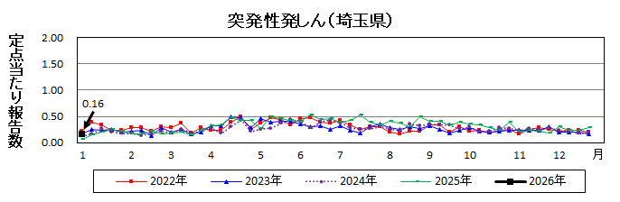 突発性発しん流行グラフ