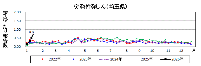 突発性発しん流行グラフ