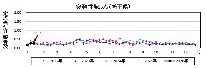 突発性発しん流行グラフ