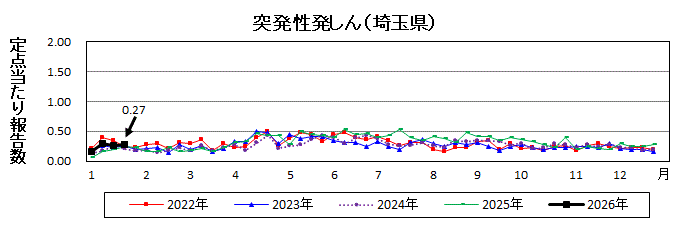 突発性発しん流行グラフ