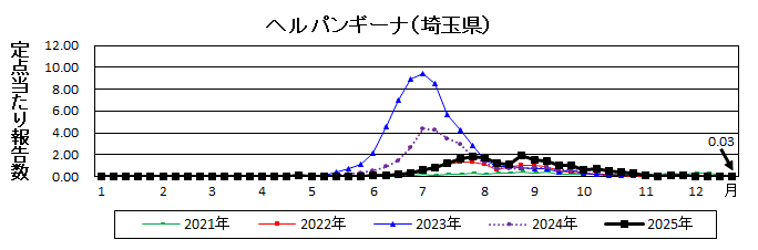 ヘルパンギーナ流行グラフ