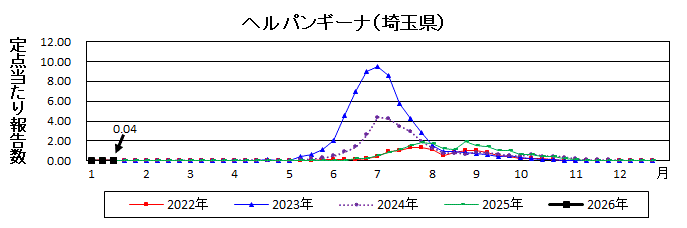 ヘルパンギーナ流行グラフ