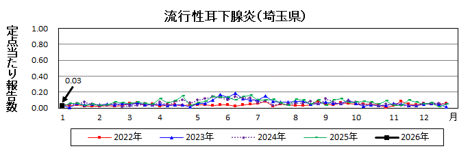 流行性耳下腺炎流行グラフ