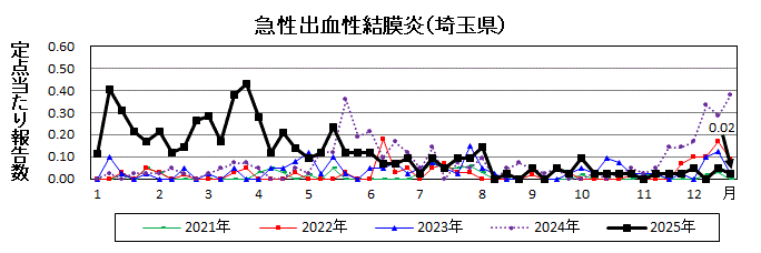 急性出血性結膜炎流行グラフ