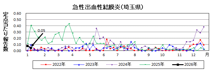 急性出血性結膜炎流行グラフ