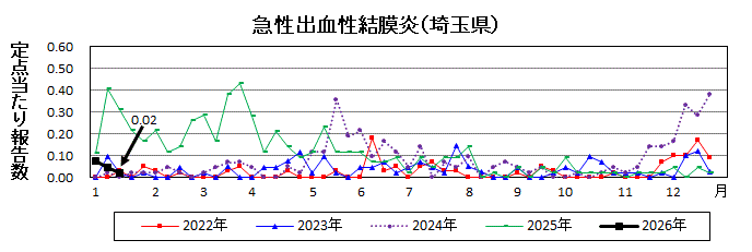急性出血性結膜炎流行グラフ