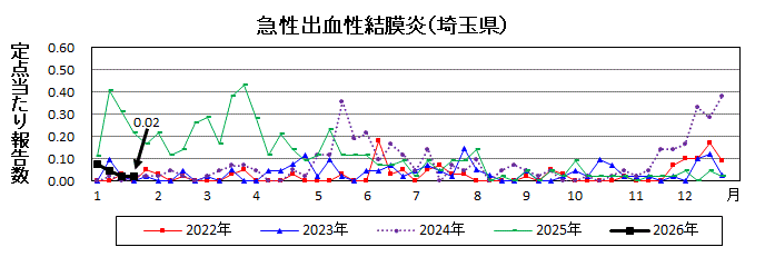 急性出血性結膜炎流行グラフ